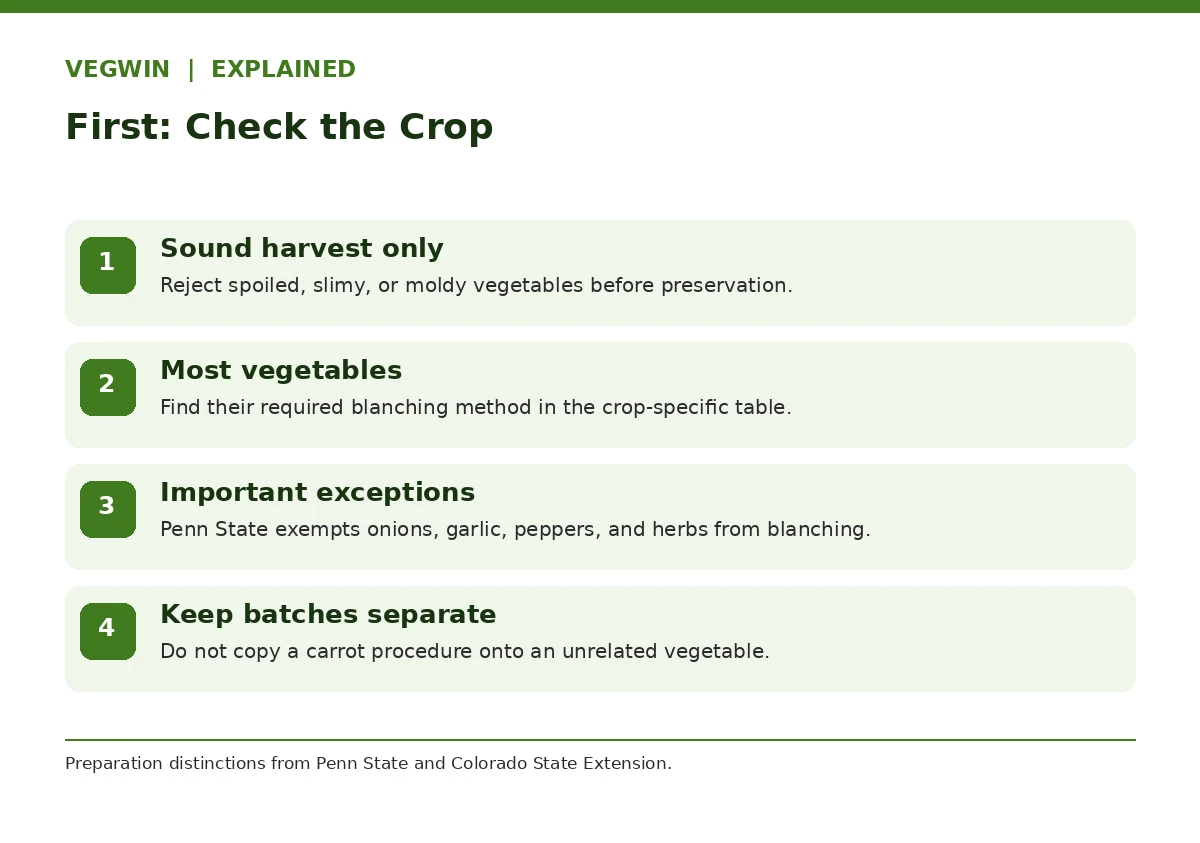 Vegetable drying preparation decision with crop-specific blanching requirements and exceptions