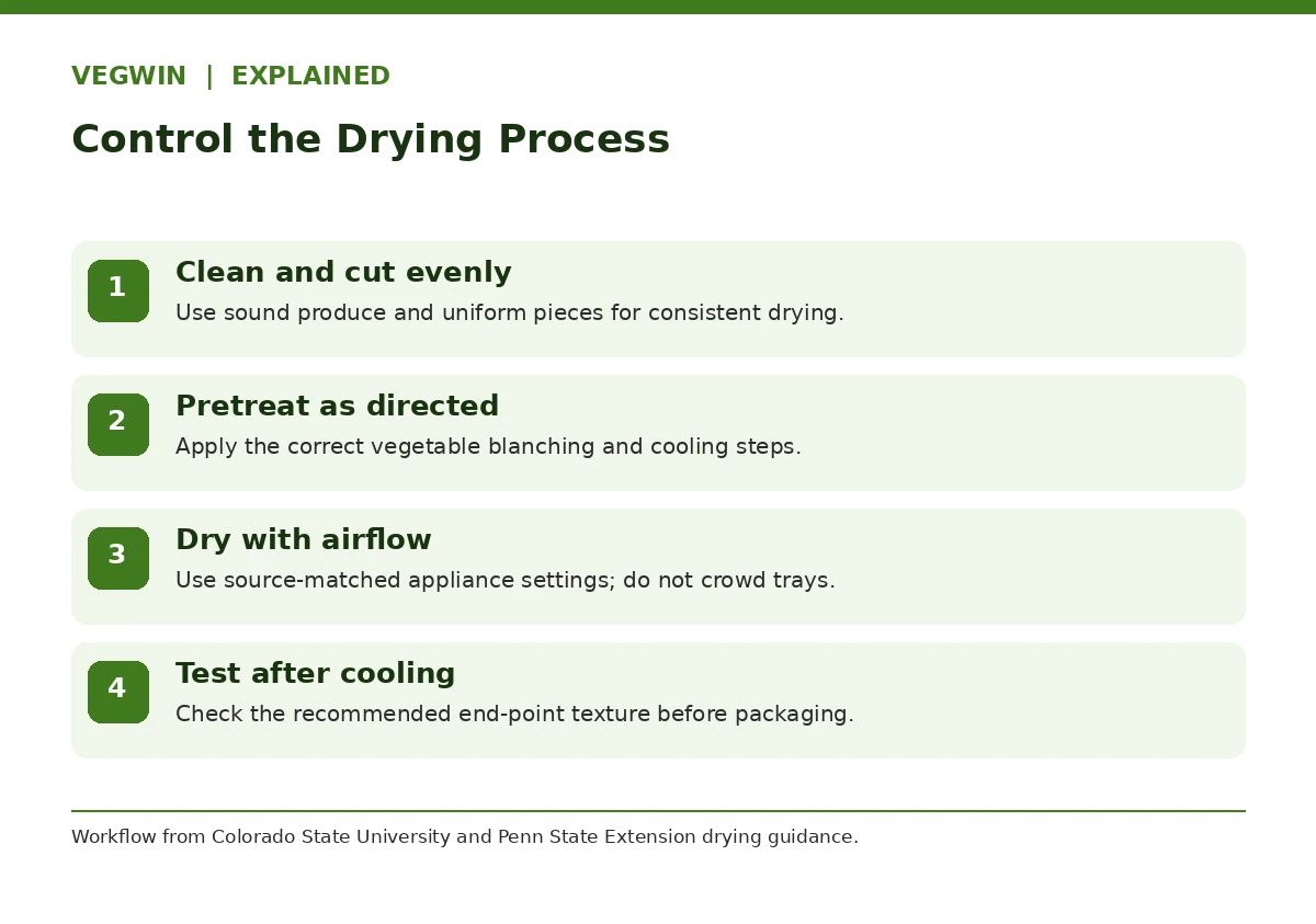 Step by step vegetable dehydration workflow covering cleaning, blanching, airflow and dryness checks