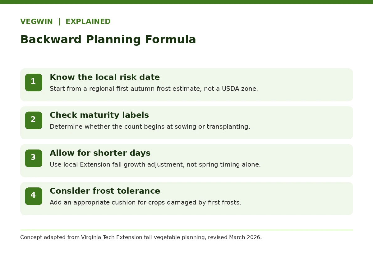 Fall vegetable sowing date calculation broken into frost estimate, days to maturity, fall factor and tolerance