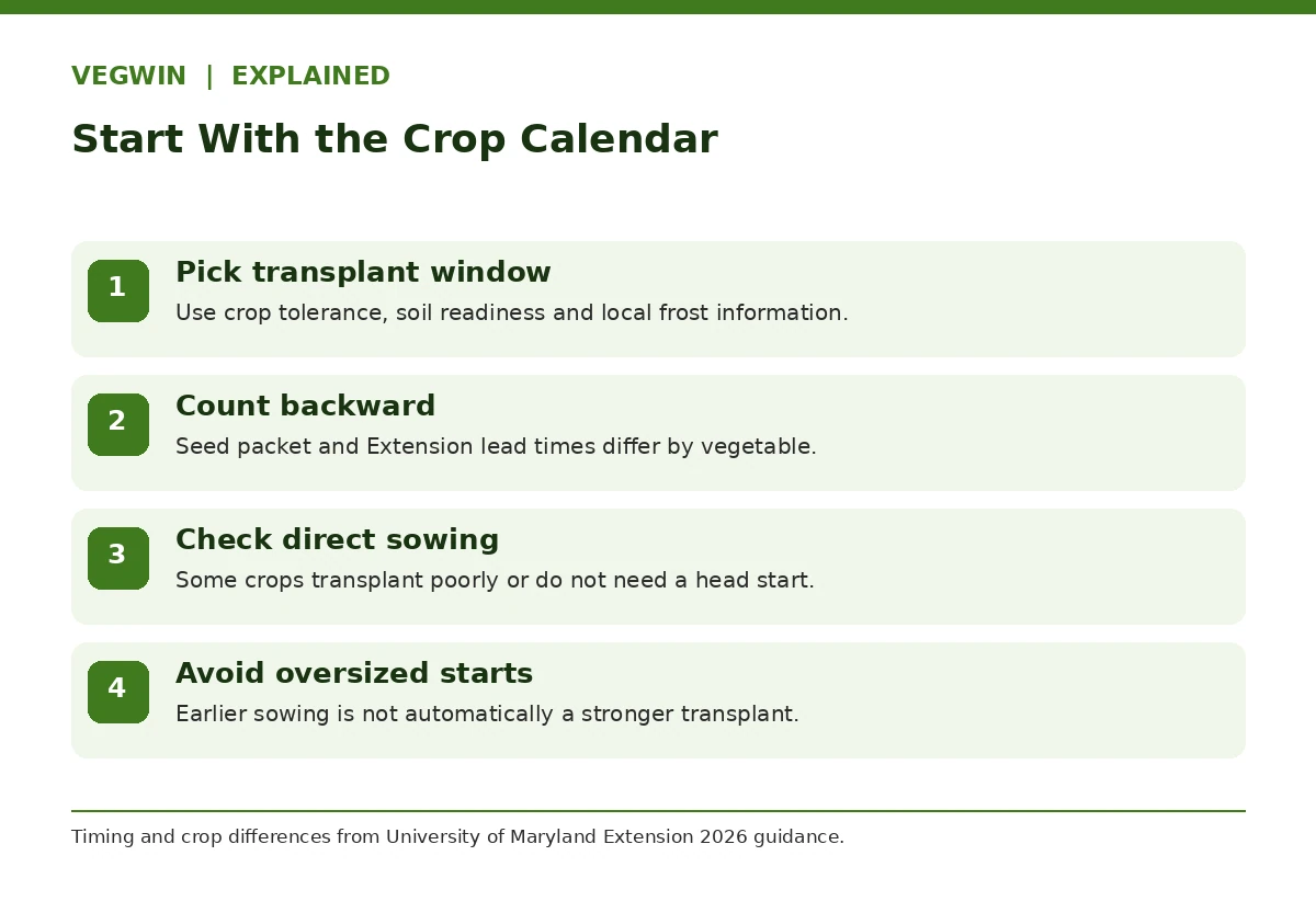 Indoor vegetable seed sowing timeline starting with local outdoor transplant date