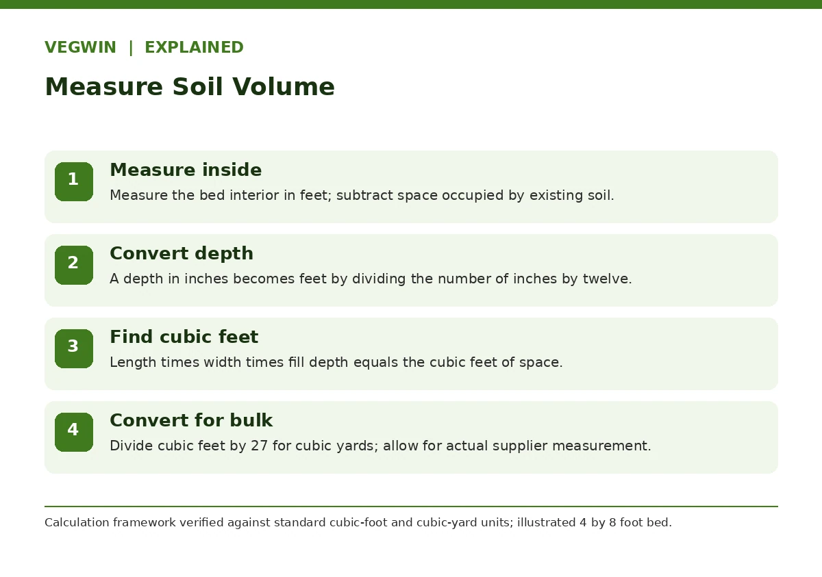 Step-by-step raised bed fill calculator showing interior dimensions, depth conversion and cubic yards
